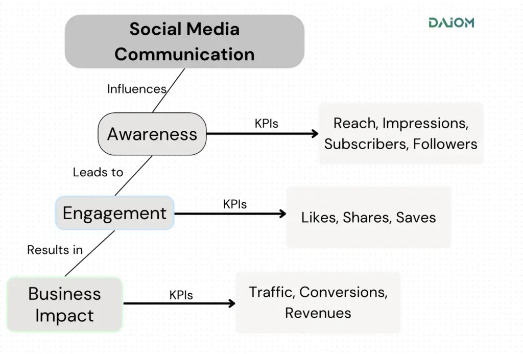 Social Media Communication